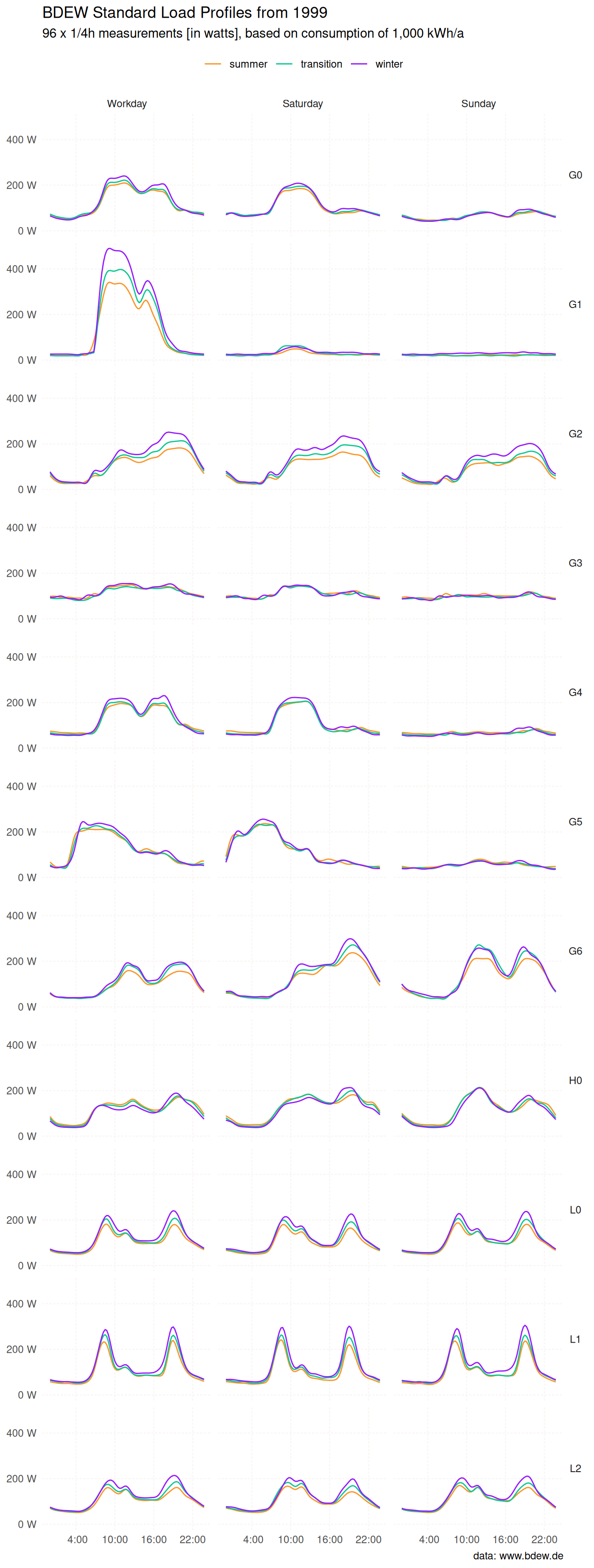 Small multiple line chart of 11 standard load profiles
 published by the German Association of Energy and Water Industries (BDEW
 Bundesverband der Energie- und Wasserwirtschaft e.V.). The lines compare
 the consumption for three different periods over a year, and
 also compare the consumption between different days of a week.